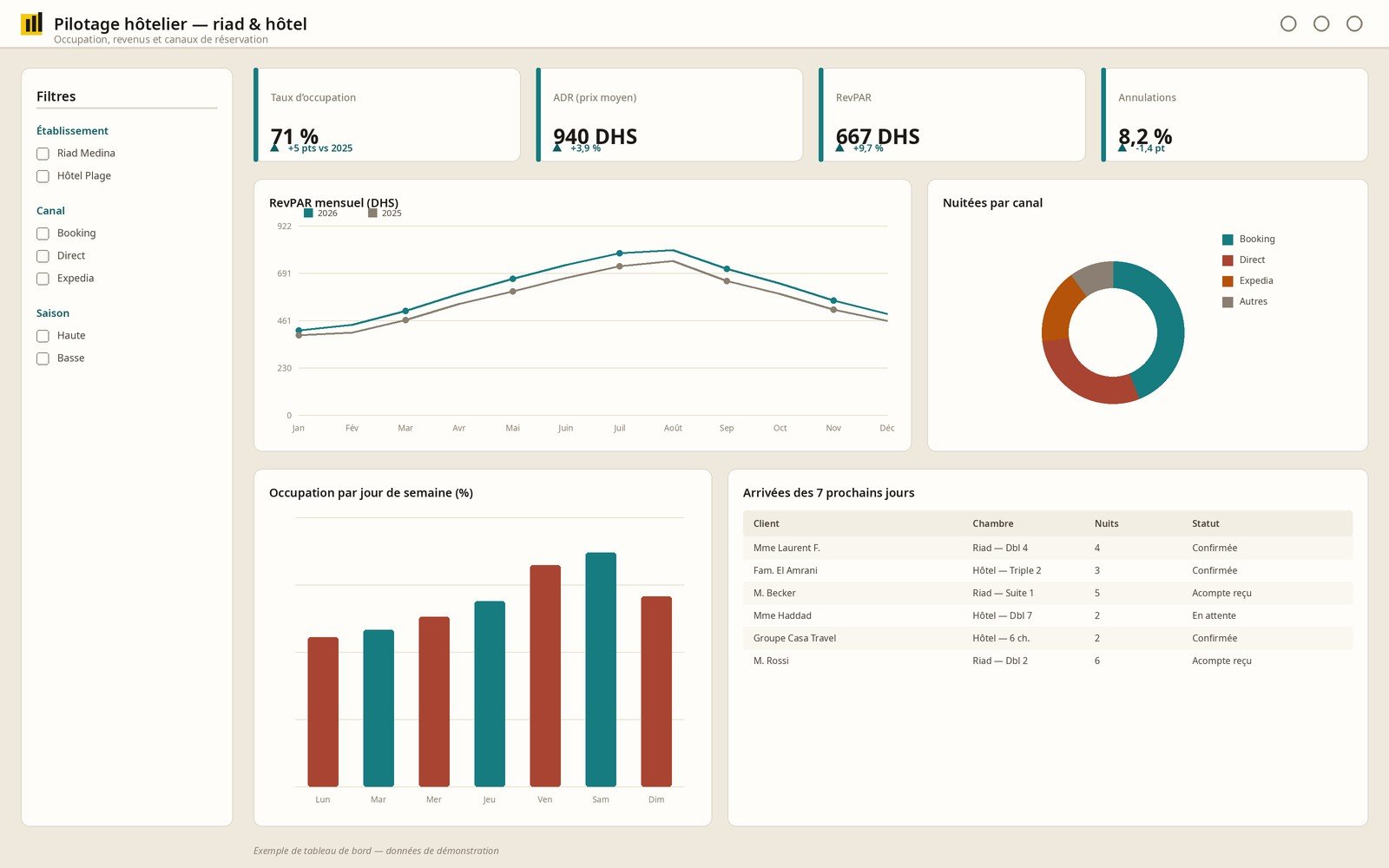 Exemple de tableau de bord hôtelier Power BI : occupation, RevPAR et canaux de réservation — données de démonstration