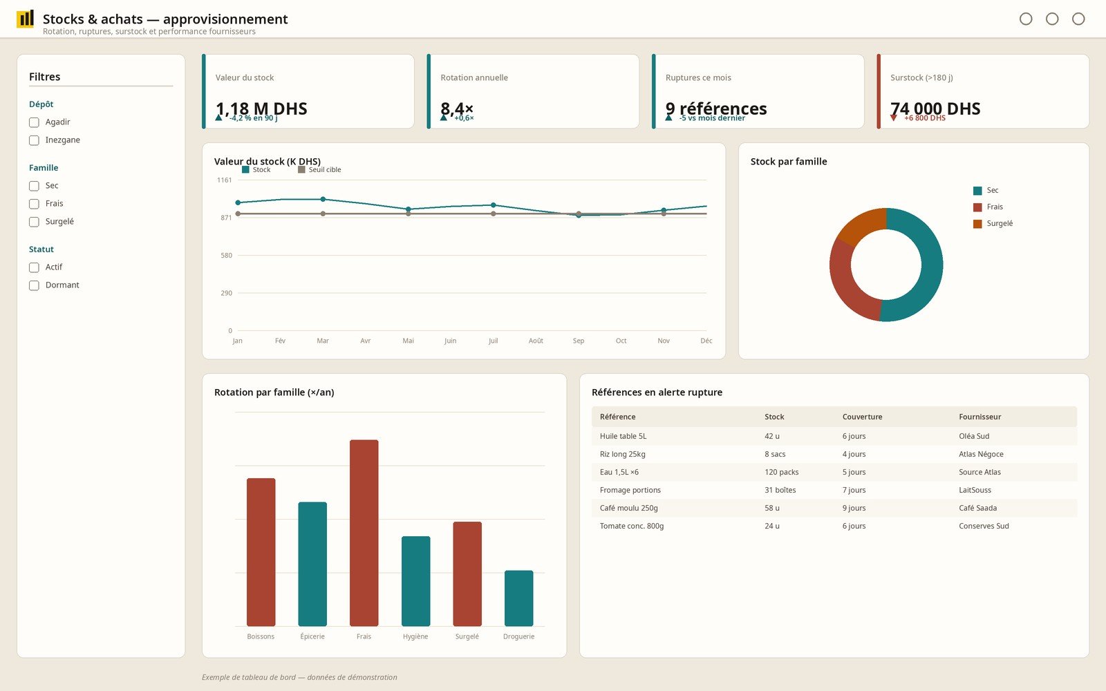 Exemple de tableau de bord stocks et achats Power BI : rotation, ruptures et fournisseurs — données de démonstration