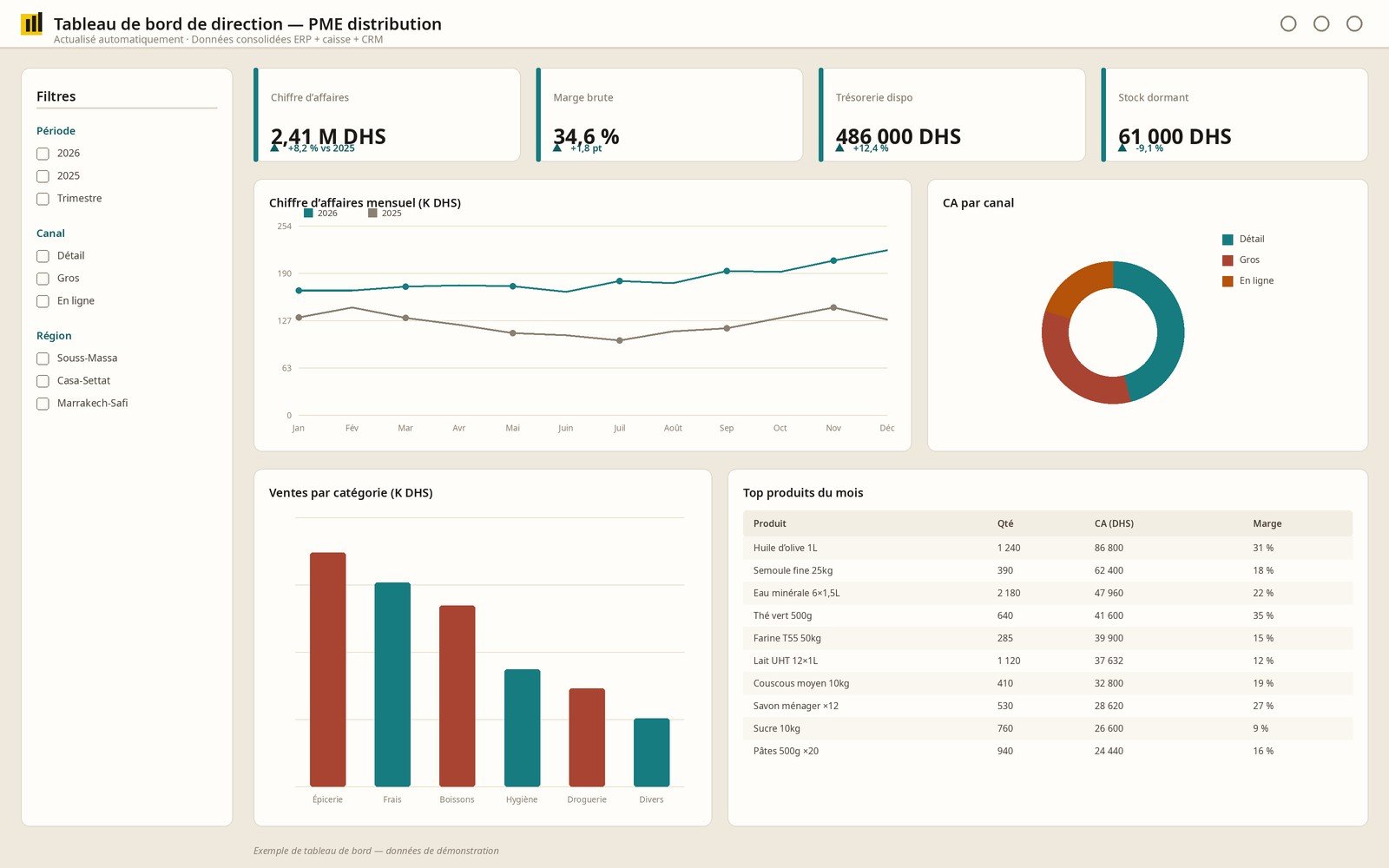 Exemple de tableau de bord Power BI construit par SM Insight Consulting : chiffre d’affaires, marge brute, trésorerie et ventes par catégorie — données de démonstration